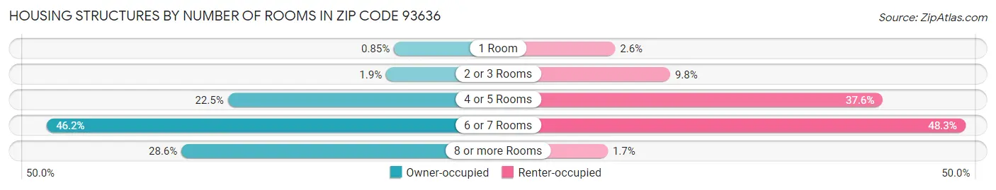 Housing Structures by Number of Rooms in Zip Code 93636