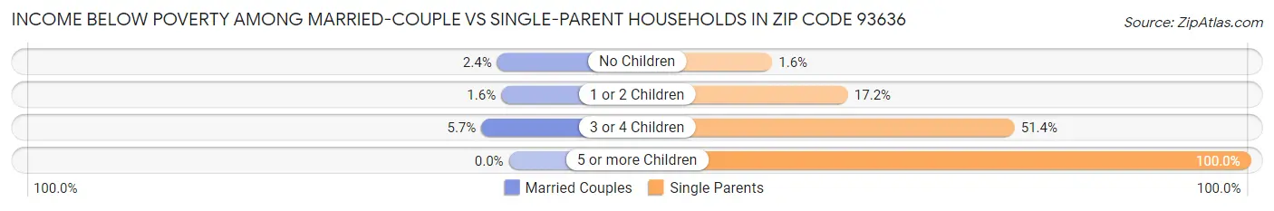 Income Below Poverty Among Married-Couple vs Single-Parent Households in Zip Code 93636