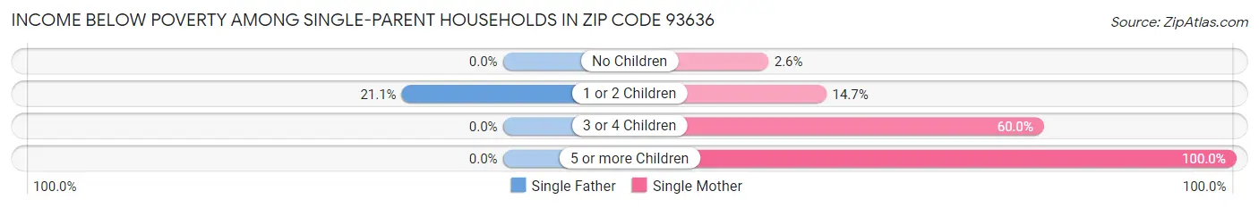 Income Below Poverty Among Single-Parent Households in Zip Code 93636