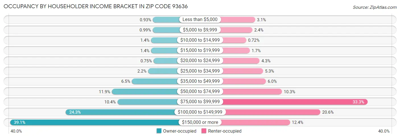 Occupancy by Householder Income Bracket in Zip Code 93636