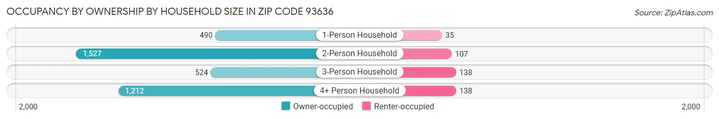 Occupancy by Ownership by Household Size in Zip Code 93636
