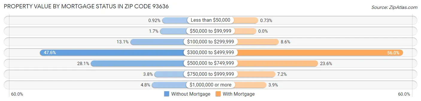 Property Value by Mortgage Status in Zip Code 93636