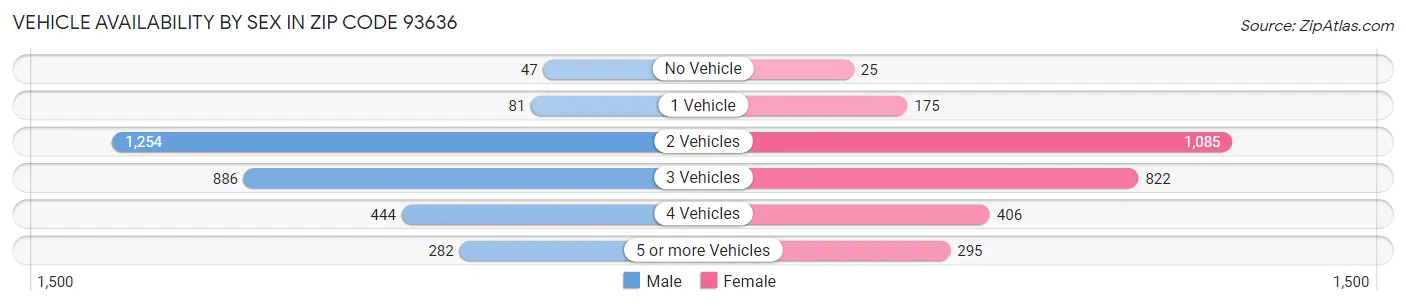 Vehicle Availability by Sex in Zip Code 93636