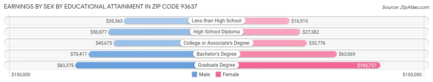 Earnings by Sex by Educational Attainment in Zip Code 93637