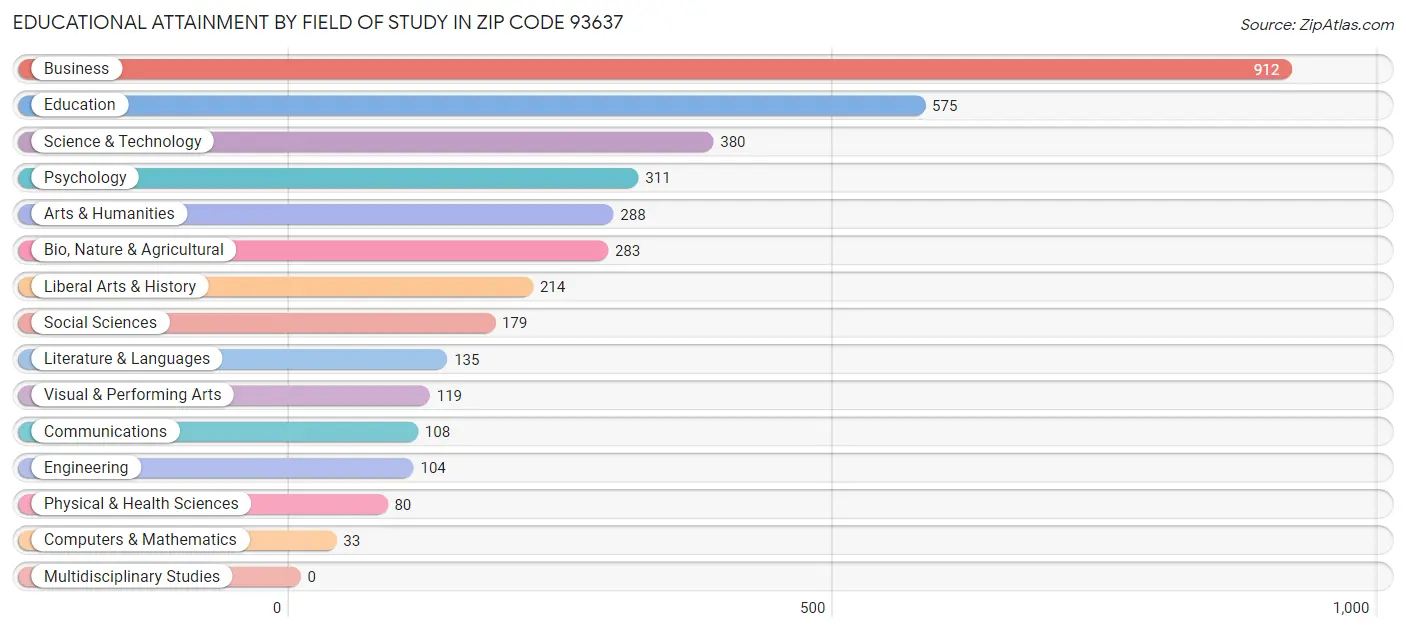 Educational Attainment by Field of Study in Zip Code 93637