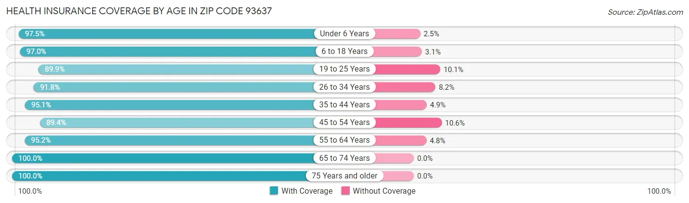 Health Insurance Coverage by Age in Zip Code 93637