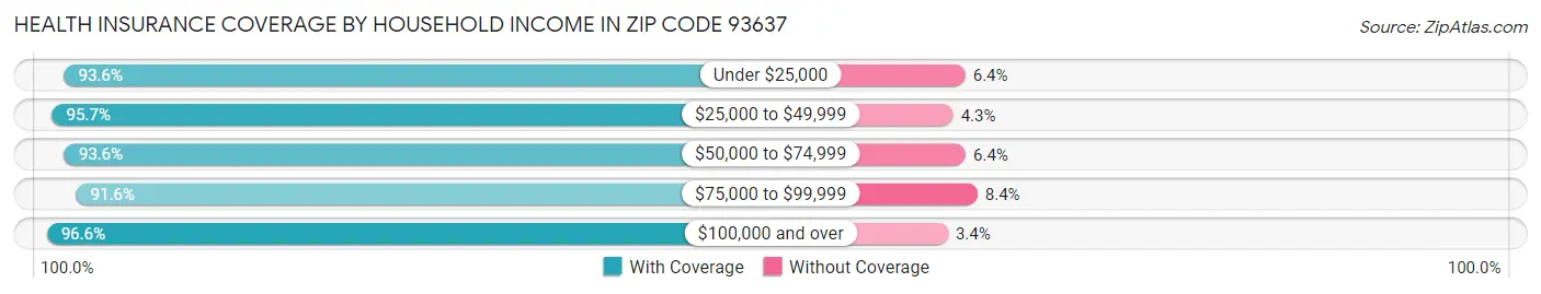 Health Insurance Coverage by Household Income in Zip Code 93637