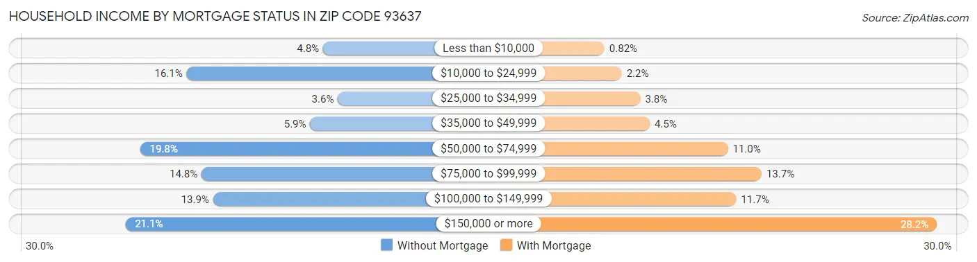 Household Income by Mortgage Status in Zip Code 93637