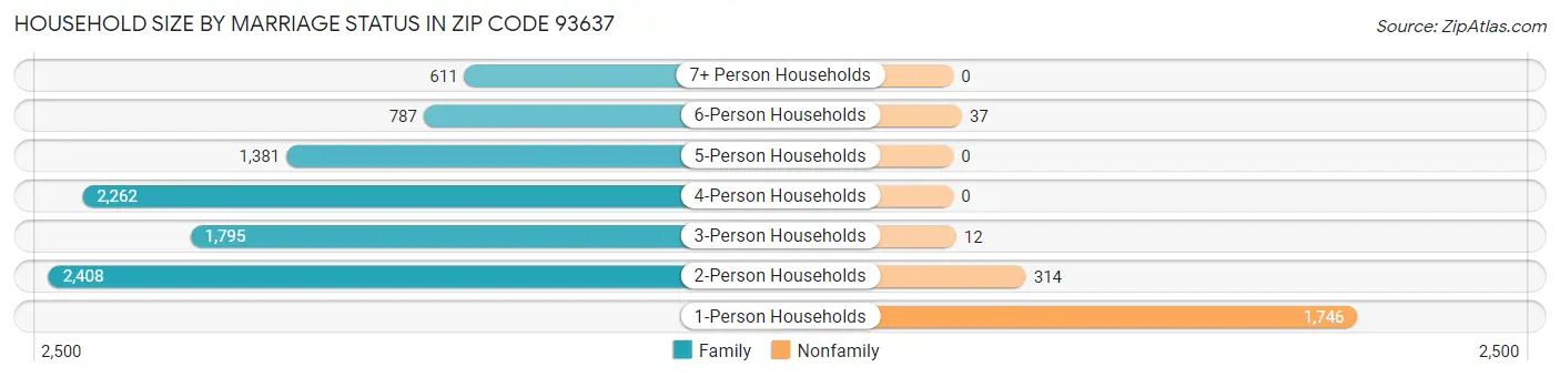 Household Size by Marriage Status in Zip Code 93637