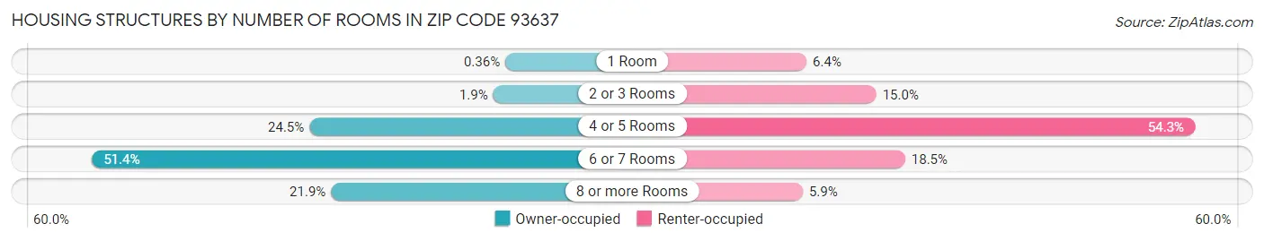 Housing Structures by Number of Rooms in Zip Code 93637