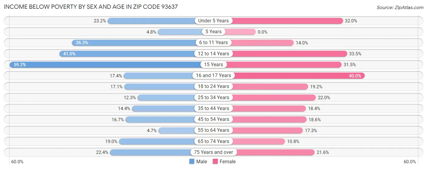 Income Below Poverty by Sex and Age in Zip Code 93637