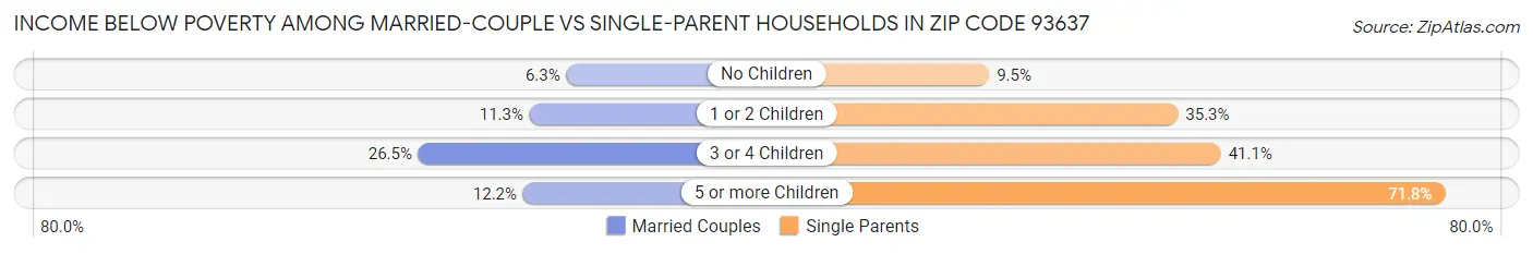 Income Below Poverty Among Married-Couple vs Single-Parent Households in Zip Code 93637
