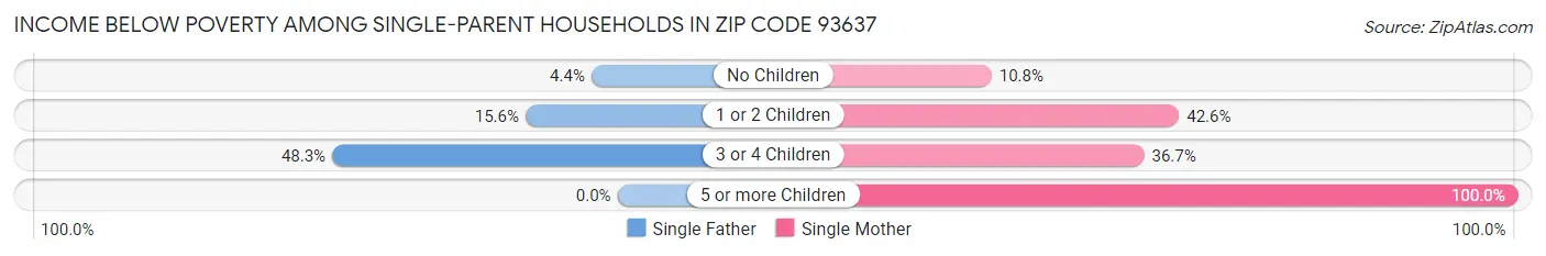 Income Below Poverty Among Single-Parent Households in Zip Code 93637