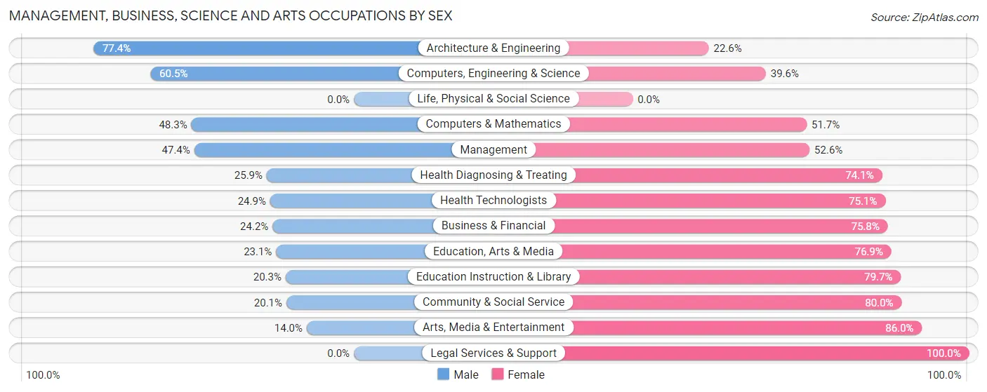 Management, Business, Science and Arts Occupations by Sex in Zip Code 93637