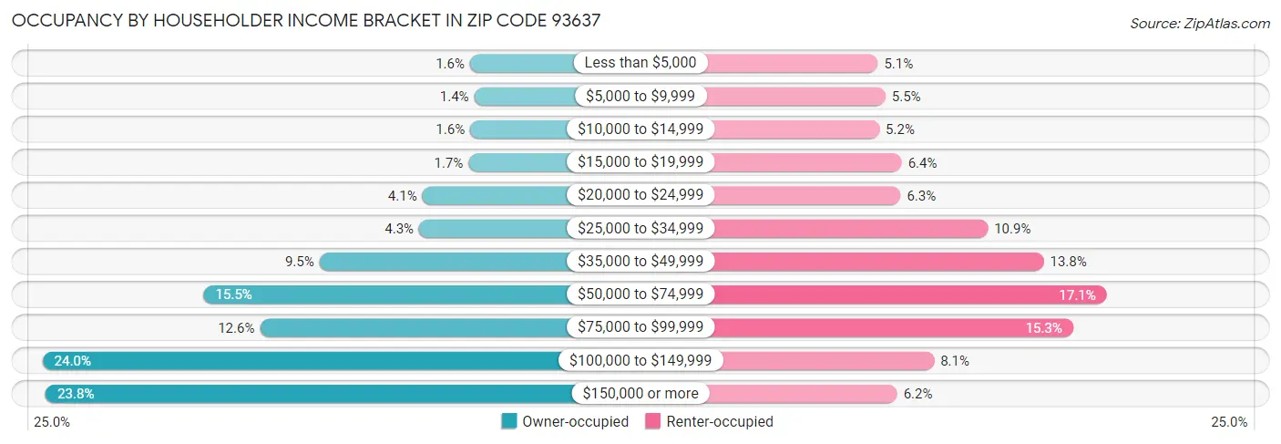 Occupancy by Householder Income Bracket in Zip Code 93637