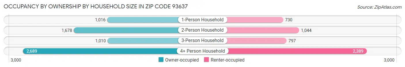 Occupancy by Ownership by Household Size in Zip Code 93637