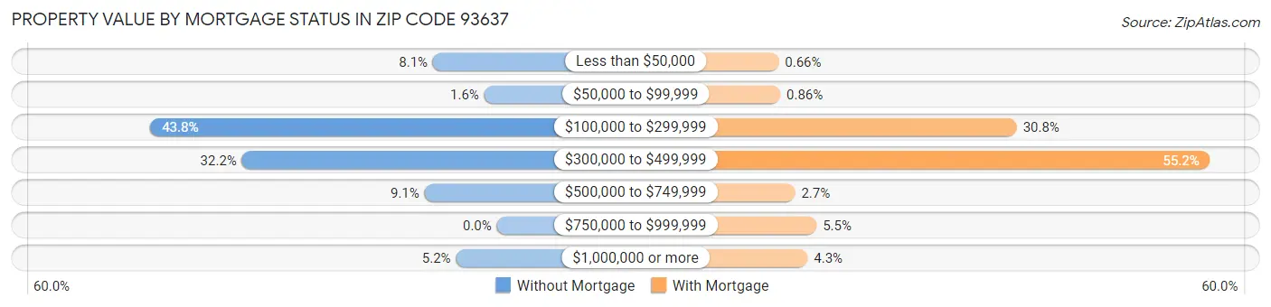 Property Value by Mortgage Status in Zip Code 93637