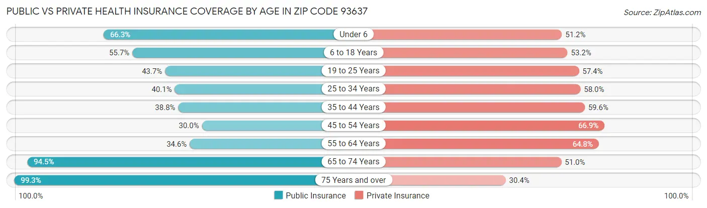 Public vs Private Health Insurance Coverage by Age in Zip Code 93637