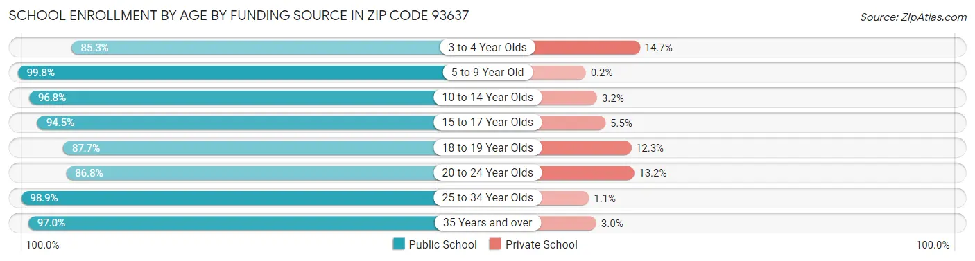 School Enrollment by Age by Funding Source in Zip Code 93637