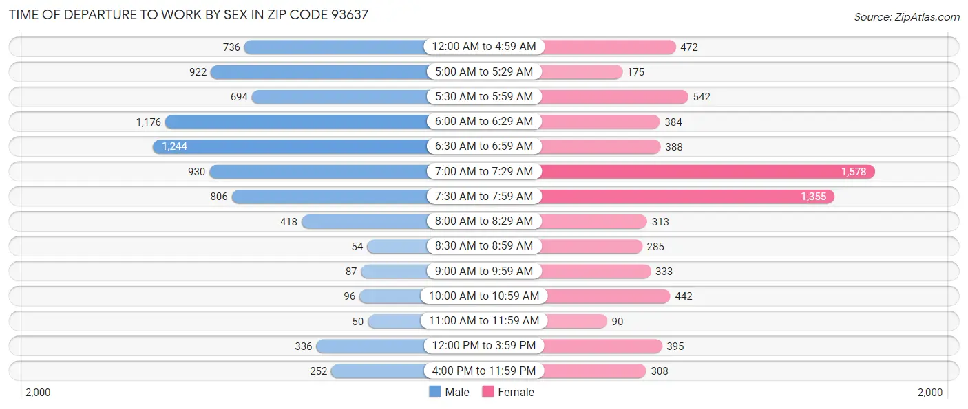 Time of Departure to Work by Sex in Zip Code 93637