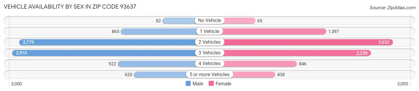 Vehicle Availability by Sex in Zip Code 93637