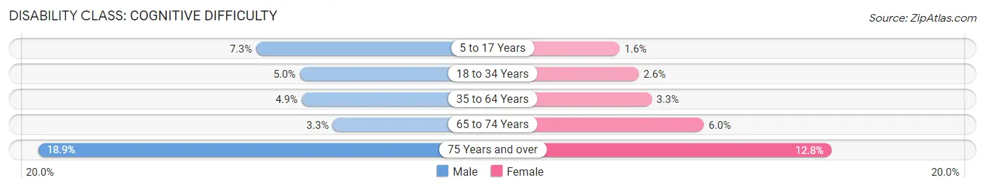 Disability in Zip Code 93638: <span>Cognitive Difficulty</span>