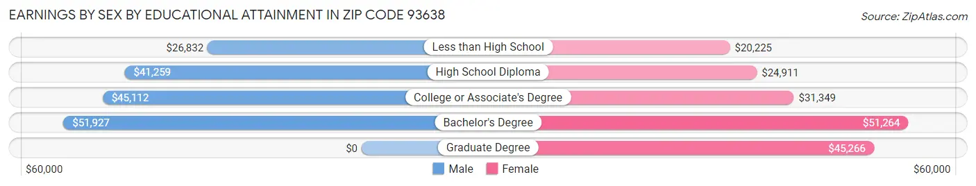 Earnings by Sex by Educational Attainment in Zip Code 93638
