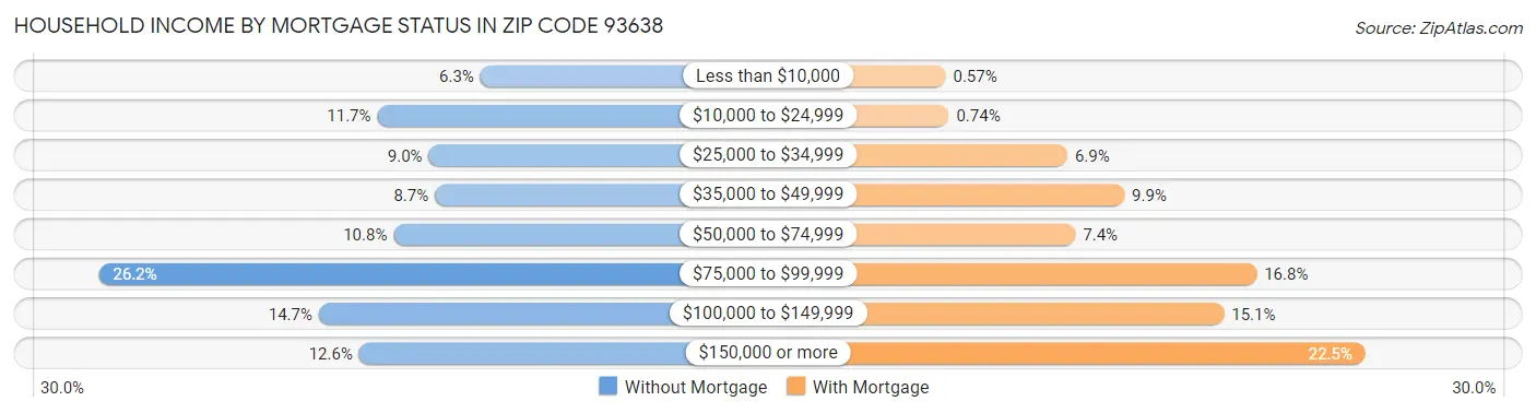 Household Income by Mortgage Status in Zip Code 93638