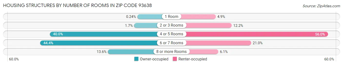 Housing Structures by Number of Rooms in Zip Code 93638