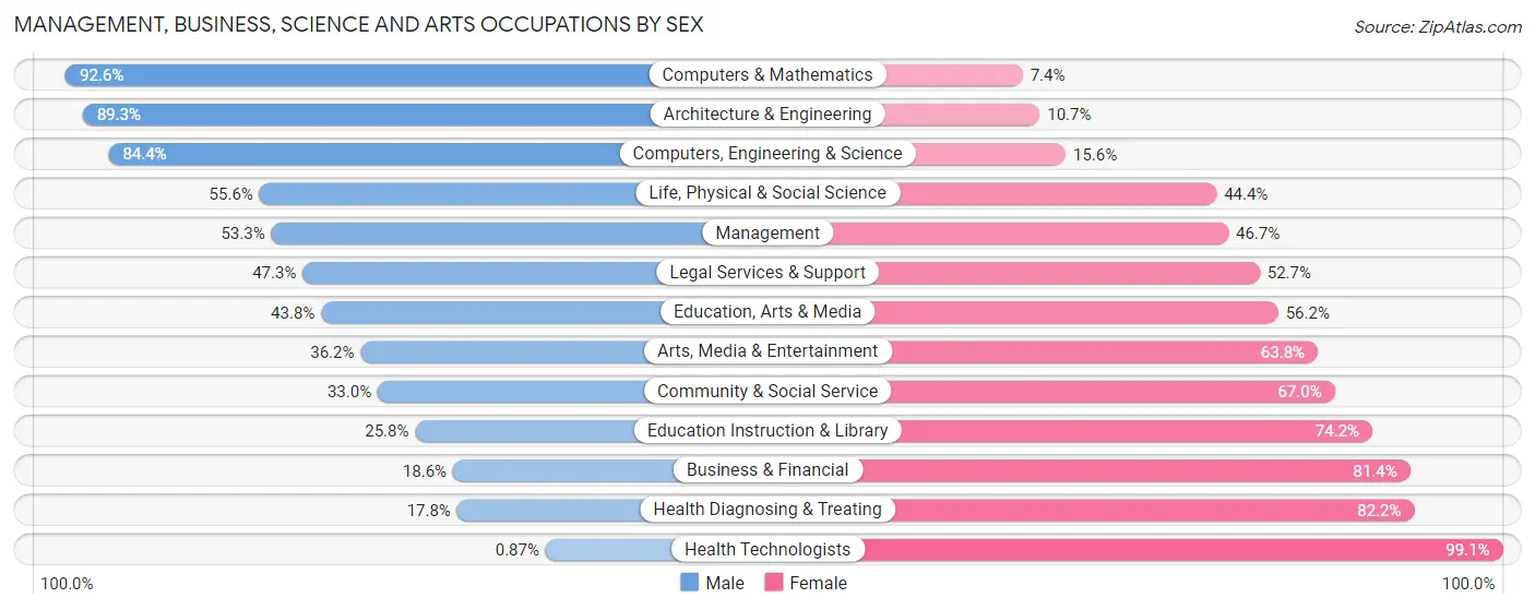 Management, Business, Science and Arts Occupations by Sex in Zip Code 93638