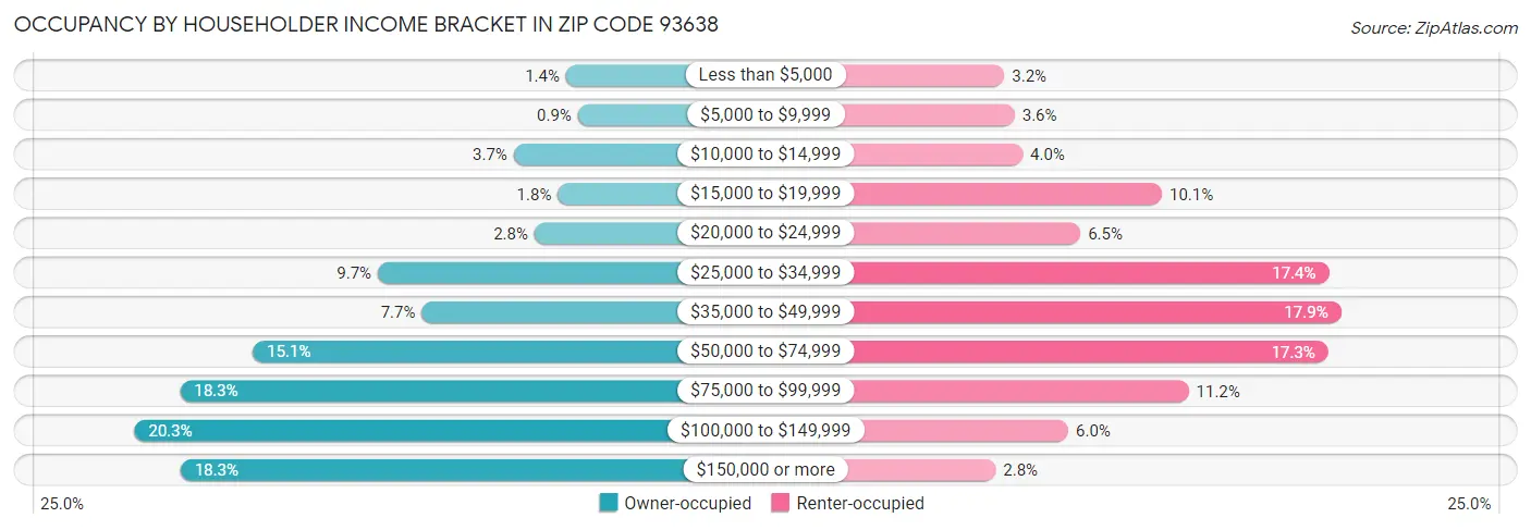 Occupancy by Householder Income Bracket in Zip Code 93638