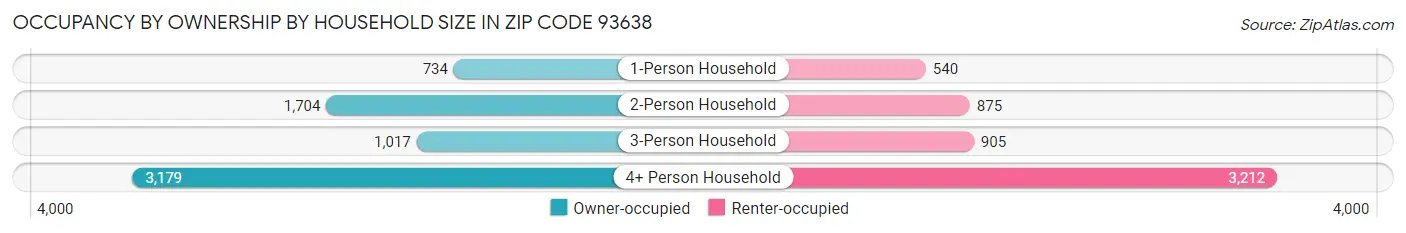 Occupancy by Ownership by Household Size in Zip Code 93638