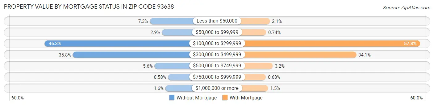 Property Value by Mortgage Status in Zip Code 93638