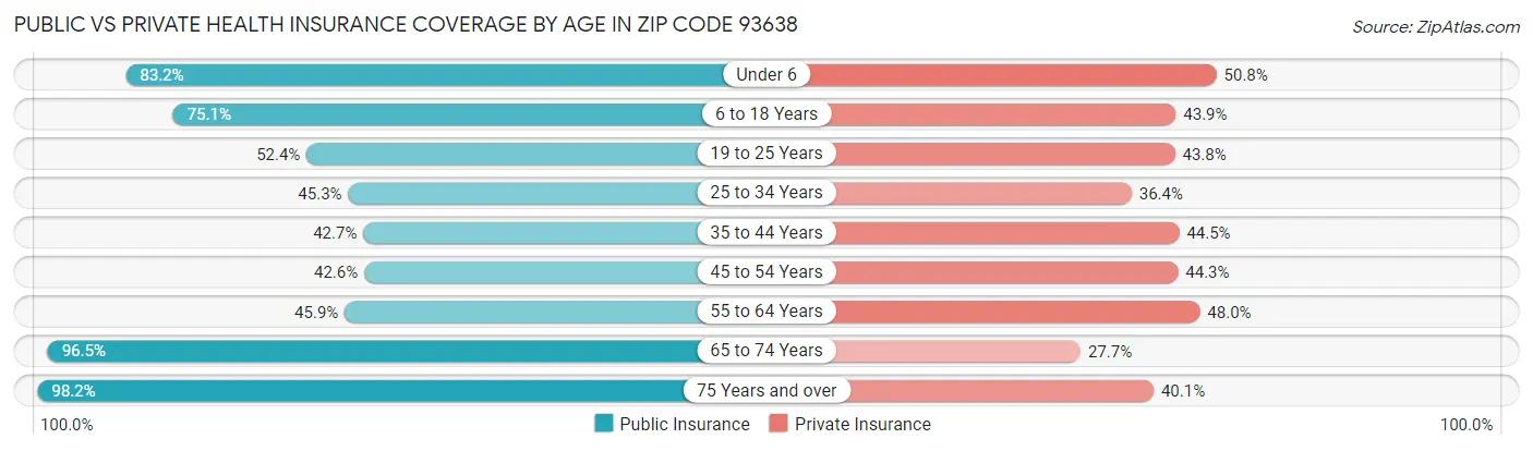 Public vs Private Health Insurance Coverage by Age in Zip Code 93638