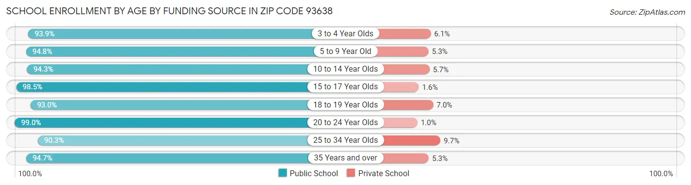 School Enrollment by Age by Funding Source in Zip Code 93638