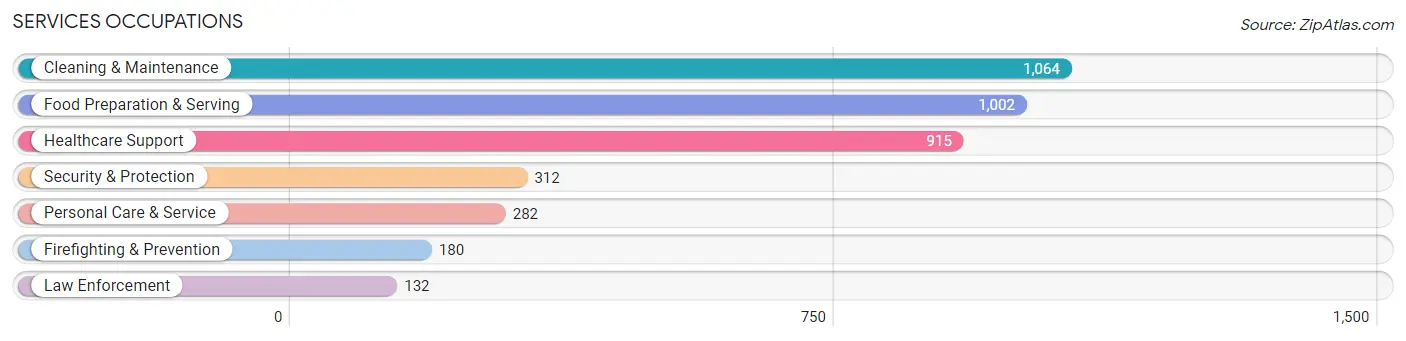 Services Occupations in Zip Code 93638