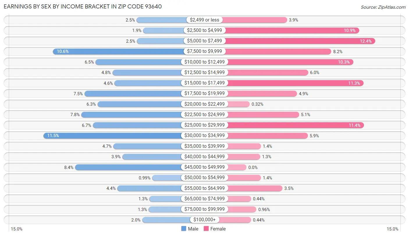 Earnings by Sex by Income Bracket in Zip Code 93640