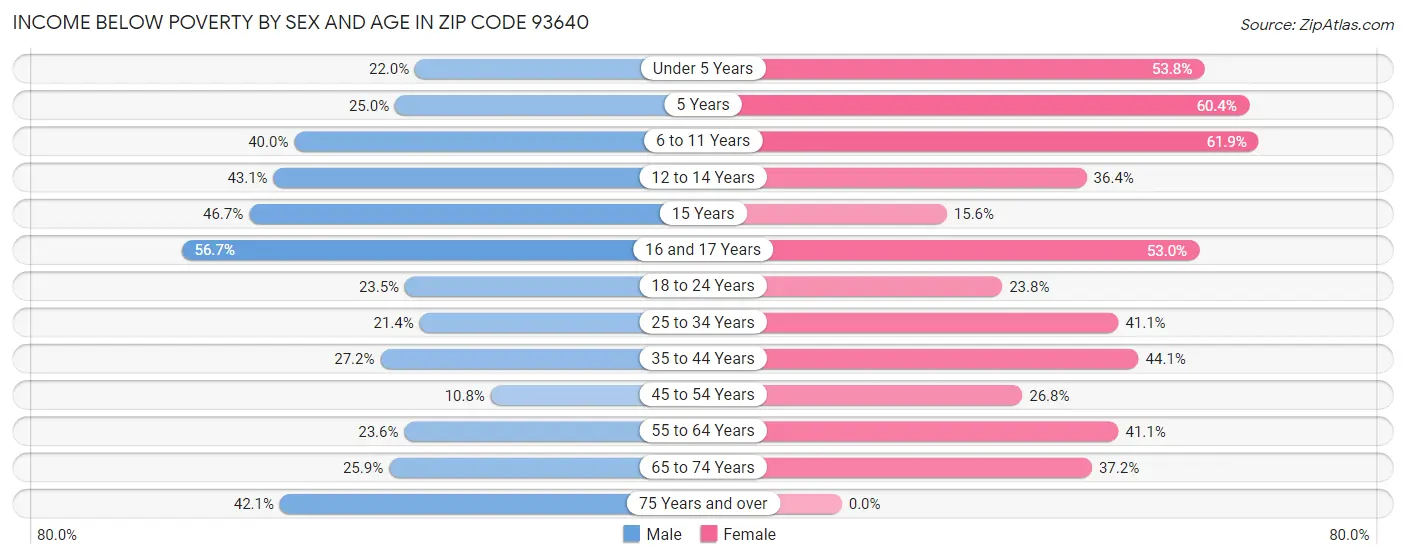 Income Below Poverty by Sex and Age in Zip Code 93640