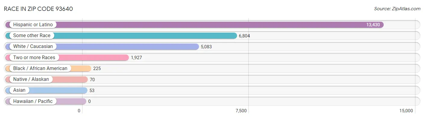 Race in Zip Code 93640