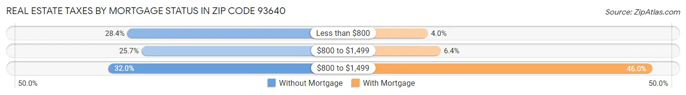 Real Estate Taxes by Mortgage Status in Zip Code 93640