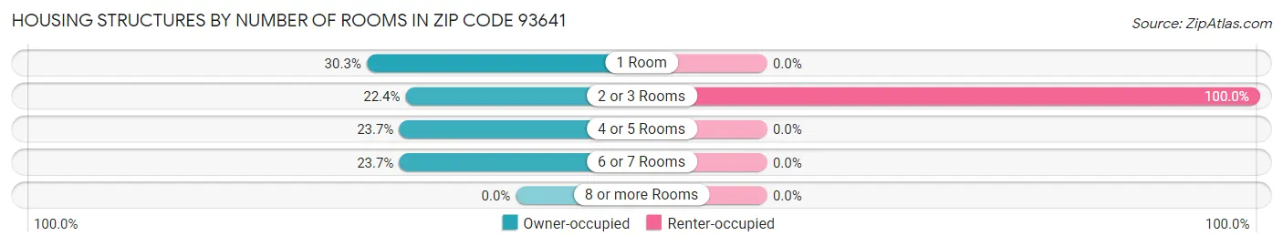Housing Structures by Number of Rooms in Zip Code 93641