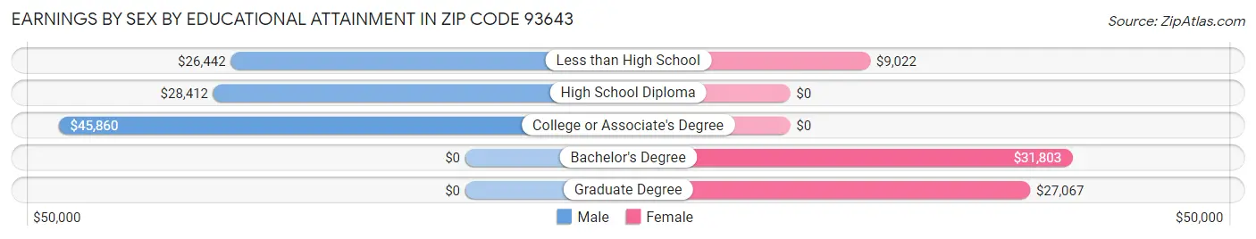 Earnings by Sex by Educational Attainment in Zip Code 93643