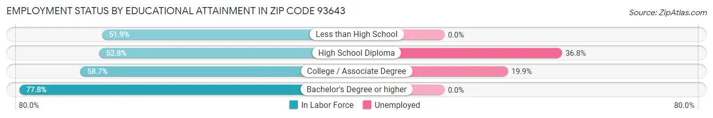 Employment Status by Educational Attainment in Zip Code 93643