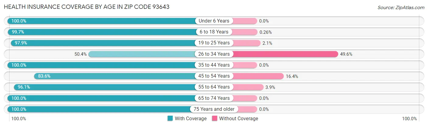 Health Insurance Coverage by Age in Zip Code 93643