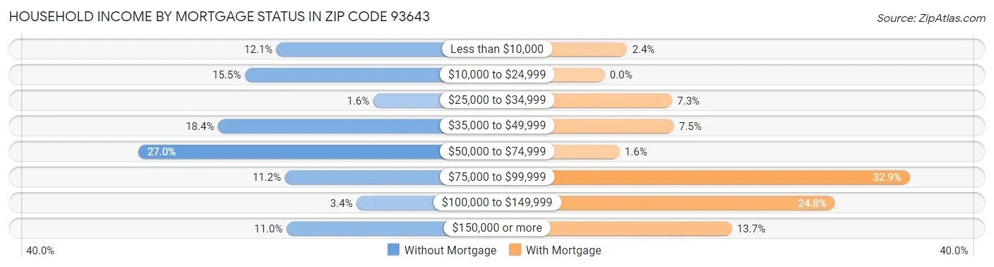 Household Income by Mortgage Status in Zip Code 93643