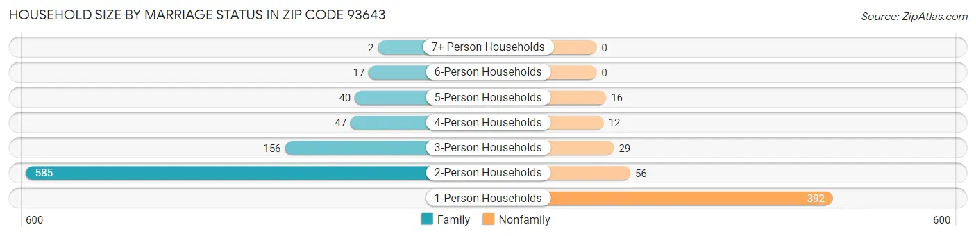 Household Size by Marriage Status in Zip Code 93643