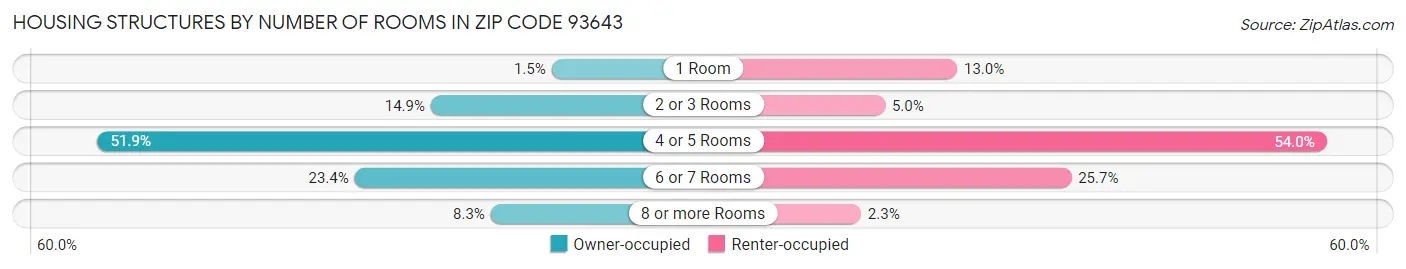 Housing Structures by Number of Rooms in Zip Code 93643