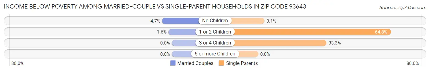 Income Below Poverty Among Married-Couple vs Single-Parent Households in Zip Code 93643