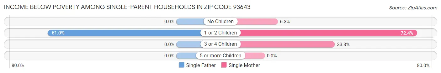 Income Below Poverty Among Single-Parent Households in Zip Code 93643