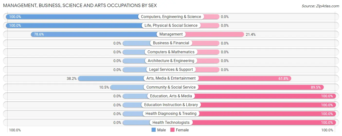 Management, Business, Science and Arts Occupations by Sex in Zip Code 93643